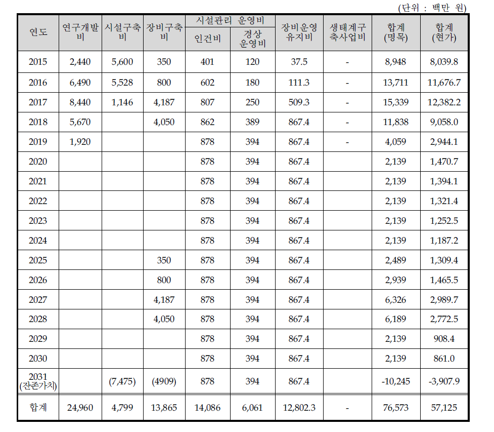 총비용 추정