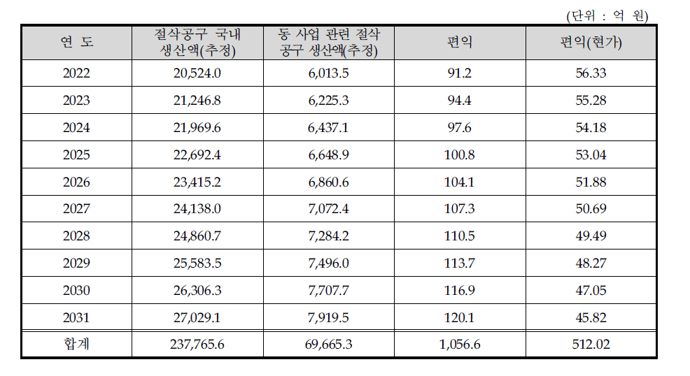 대안에 대한 편익추정 결과