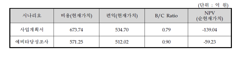 동 사업의 비용편익 분석 결과