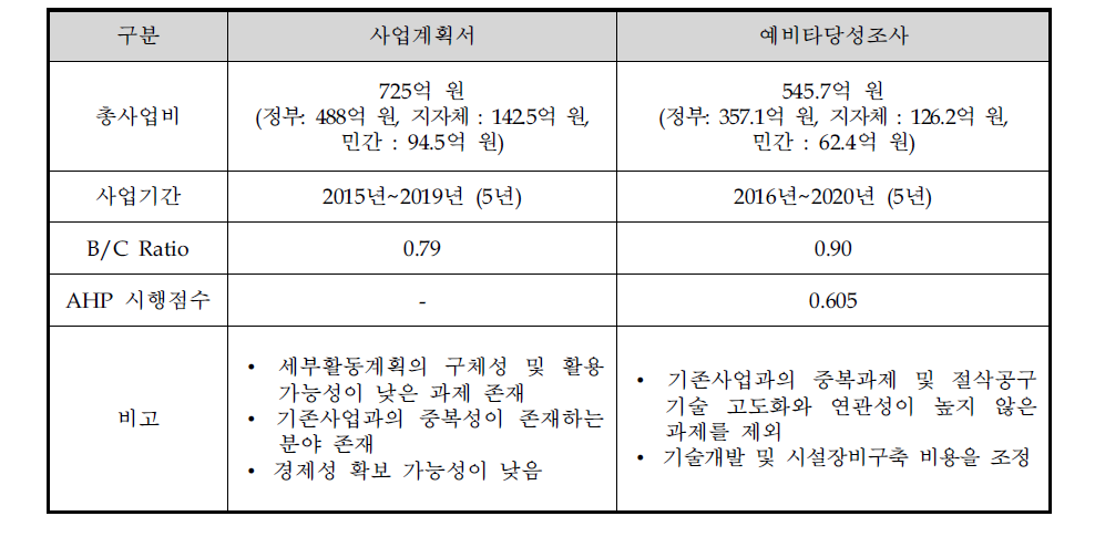 사업계획서과 대안의 비교 요약