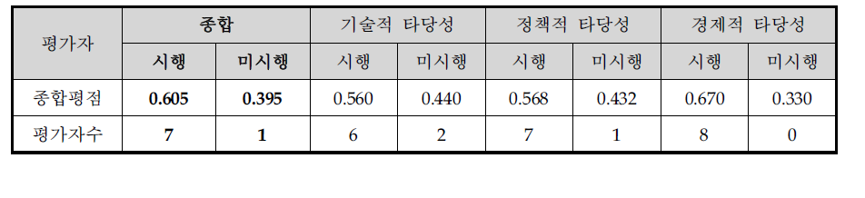 동 사업의 검토안에 대한 AHP 결과