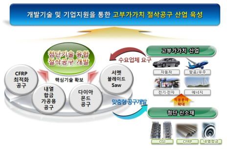 첨단 절삭공구 기술고도화사업 개념도