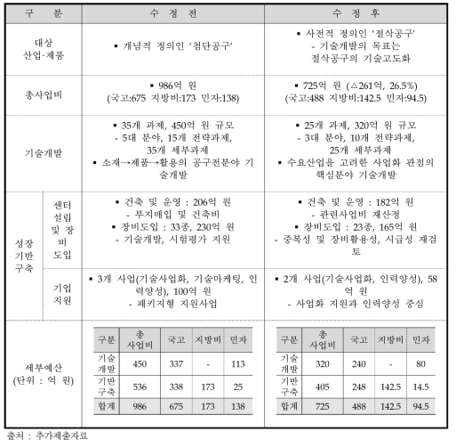 동 사업의 사업계획 변경 전화 후의 비교