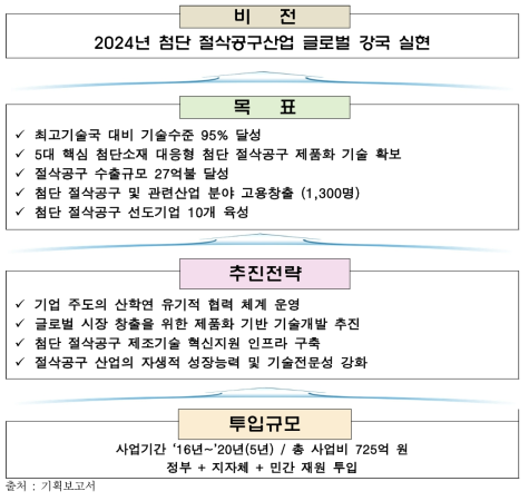 공구산업의 발전비전 및 목표