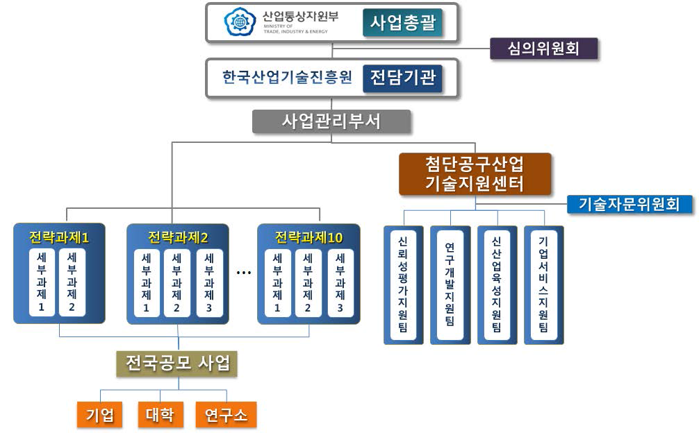 동 사업 추진체계