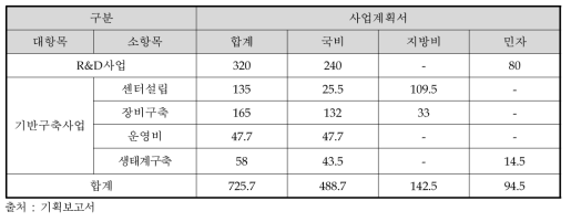 총 사업비 구성