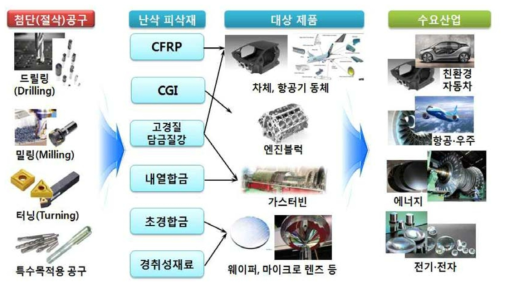 동사업의 첨단(절삭)공구․기술․제품․수요산업의 범위