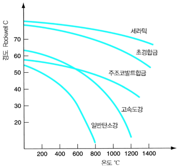 절삭공구재료와 고온 경도