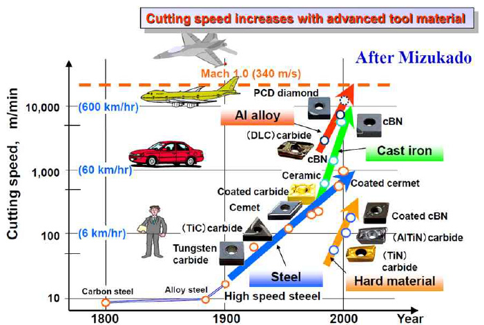 절삭공구재료의 발전