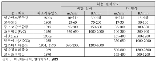 절삭공구 사용연도와 허용 최대절삭속도