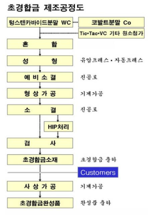 초경합금(WC) 공구 제조공정