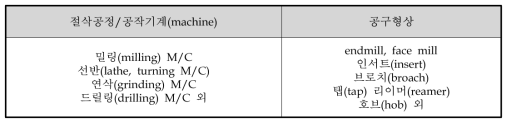 절삭공구 형상 분류