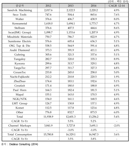 세계 절삭공구 주요기업 시장점유 현황