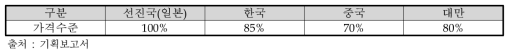 국내 절삭공구 기업의 품질경쟁력 분석결과