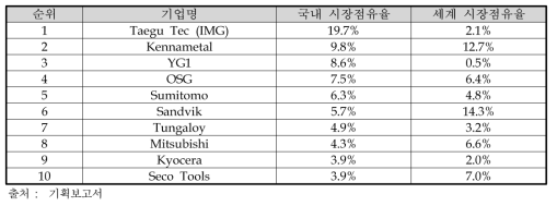 한국표준 국내 절삭공구 시장 기업별 점유율