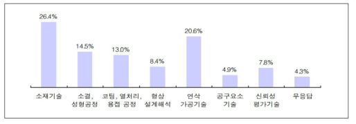 산업용 절삭공구 품질향상을 위해 시급한 기술 분야