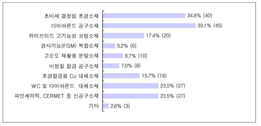 절삭공구 유망소재 우선순위 분야 조사 결과