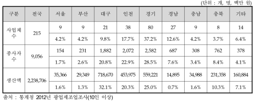 국내 절삭공구산업의 지역별 현황