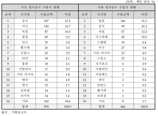 한국의 절삭공구 수출‧입국 현황