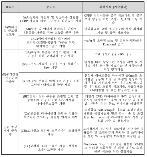 분석대상 기술분류기준