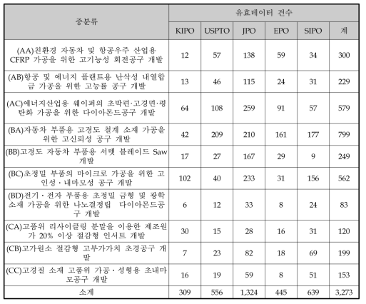 세부과제별 1993~2012 사이의 유효 특허 건수