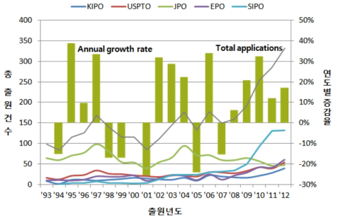 연도별 전체 특허동향
