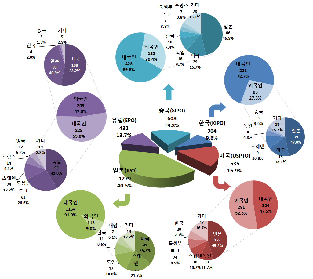 주요시장국 내외국인 특허출원현황
