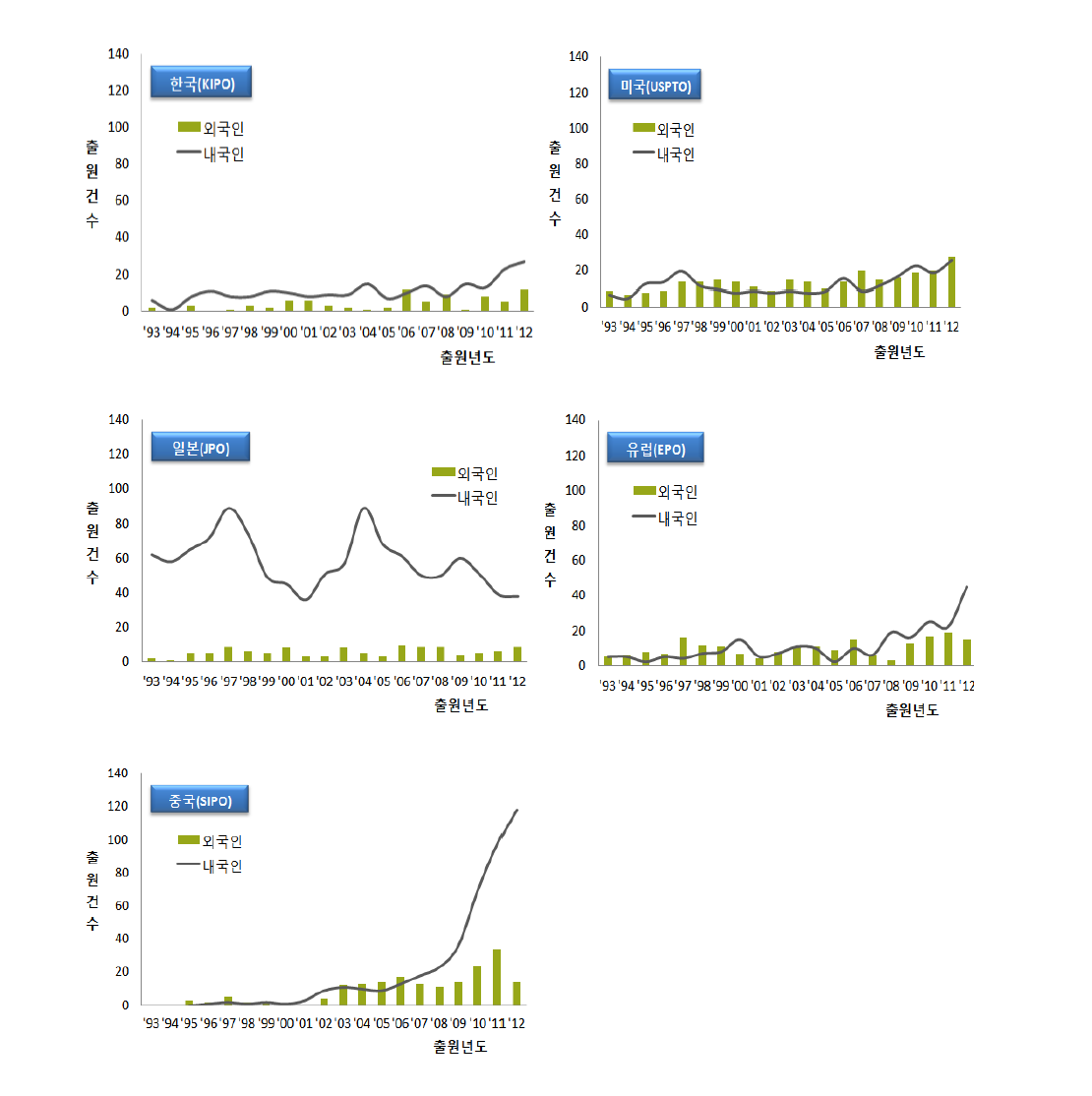 연도별 주요시장국 내‧외국인 특허출원현황