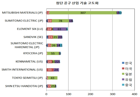 첨단공구산업기술 분야의 주요 출원인 현황