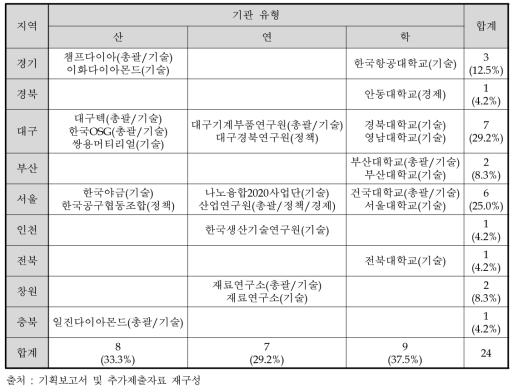 기획위원의 소속기관 유형별 지역 분포