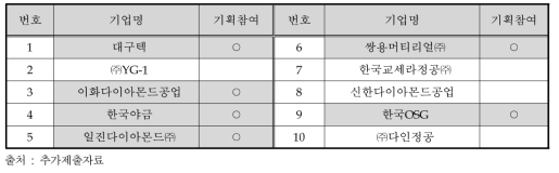 부처제시 10대 선도기업