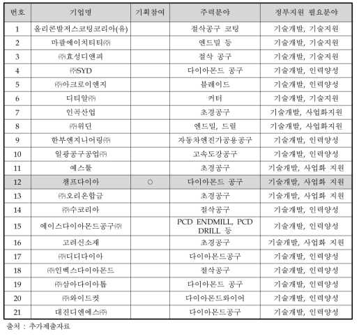 부처제시 선도기업 도약 가능한 기업