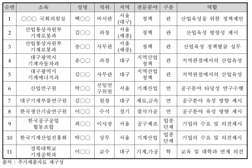 주관부처가 제시한 첨단공구산업 기술고도화 사업 TF 참여 위원