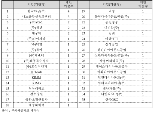 기술수요조사 43건에 참여한 기업