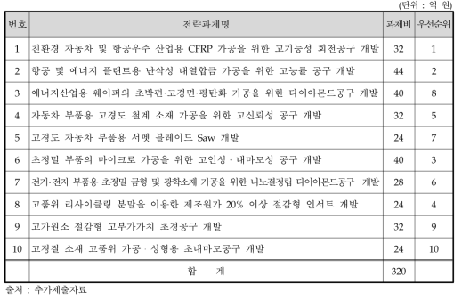 기술개발 전략과제의 우선순위