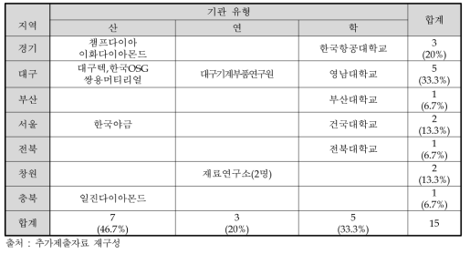 과제 및 장비 도입 우선순위 도출에 참여한 기획위원의 소속기관 현황