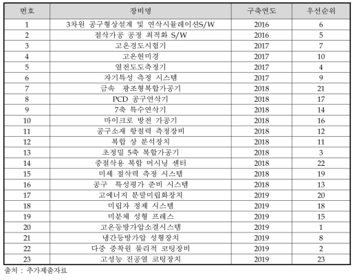 구축예정 장비의 우선순위