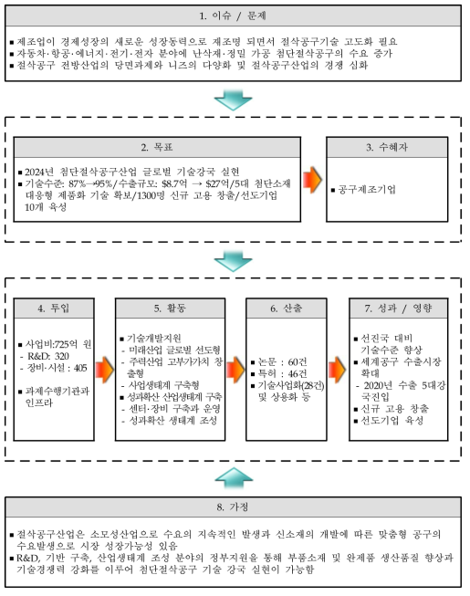 기획보고서에 기초한 동 사업의 논리모형