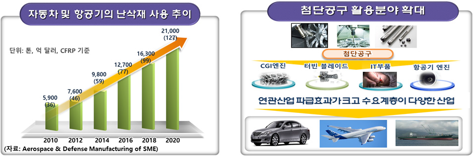 난삭재 사용 추이 및 첨단 절삭공구 활용분야 확대