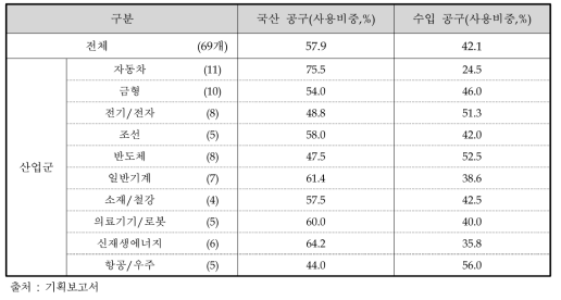 국내 공구 수요기업의 국내 생산공구 및 수입공구 사용 비중