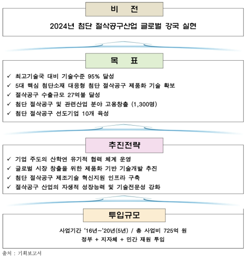 공구산업의 발전비전 및 목표