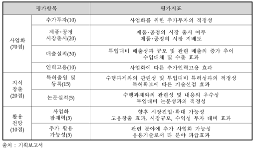 성과평가 측정지표 및 배점