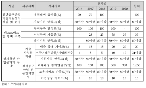 성장기반구축사업의 연차별 세부과제의 성과지표