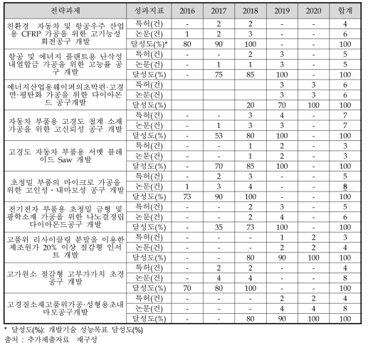 전략과제별 성과목표