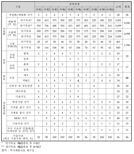 기술개발사업 전체 성과목표