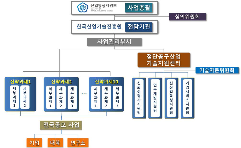 동 사업 추진체계