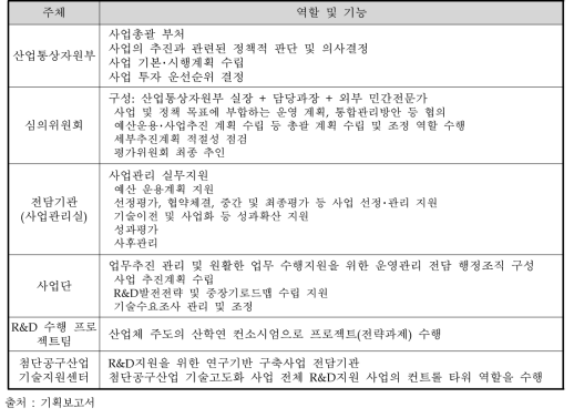 추진주체별 역할 및 기능