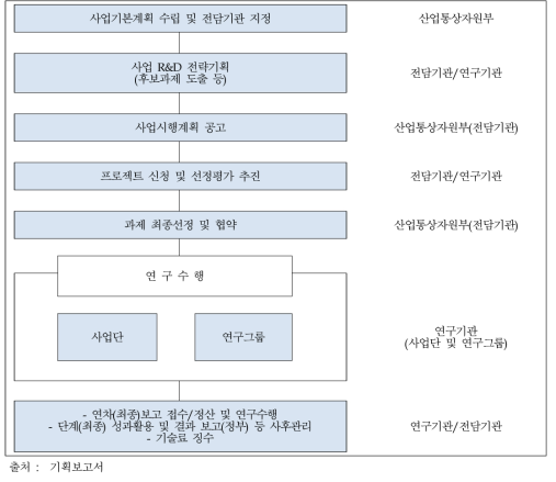 사업추진 흐름도