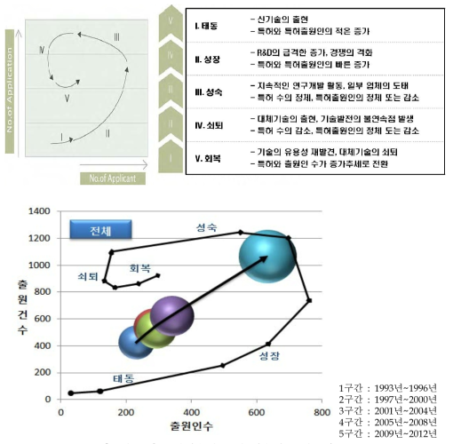 전체기술에 대한 기술시장 성장단계