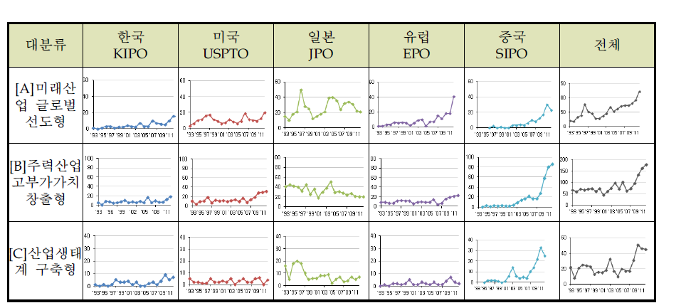 3대 분야별 추세선 분석